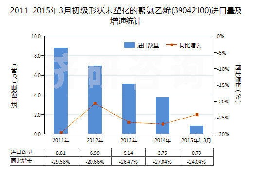 2011-2015年3月初級形狀未塑化的聚氯乙烯(39042100)進(jìn)口量及增速統(tǒng)計(jì)